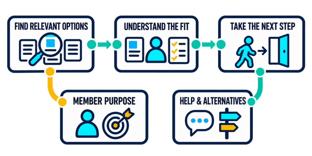 Member purpose connects to finding relevant options, understanding fit, and taking the next step, with help and alternatives available.