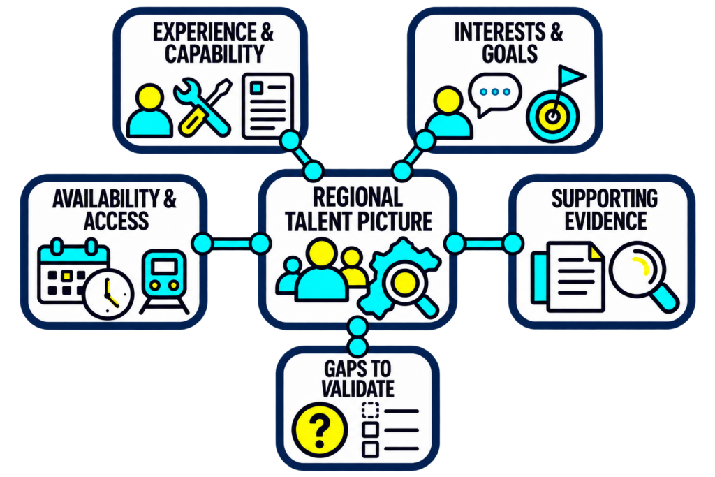 Experience, supporting evidence, interests, and availability connect to a regional talent picture with visible gaps requiring validation.