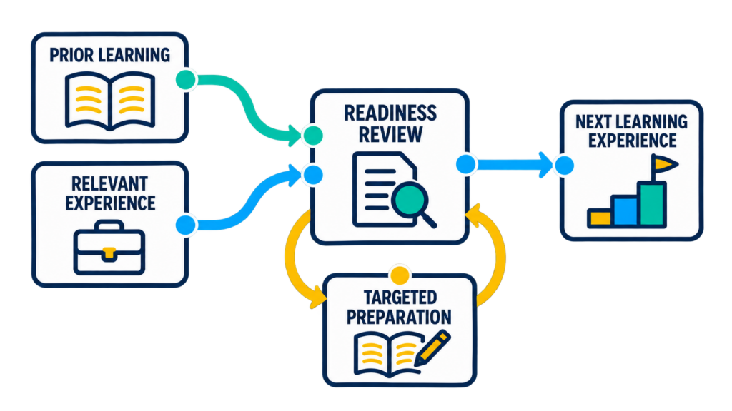 Prior learning and relevant experience feed into a readiness review, with targeted preparation supporting progression to the next learning experience.