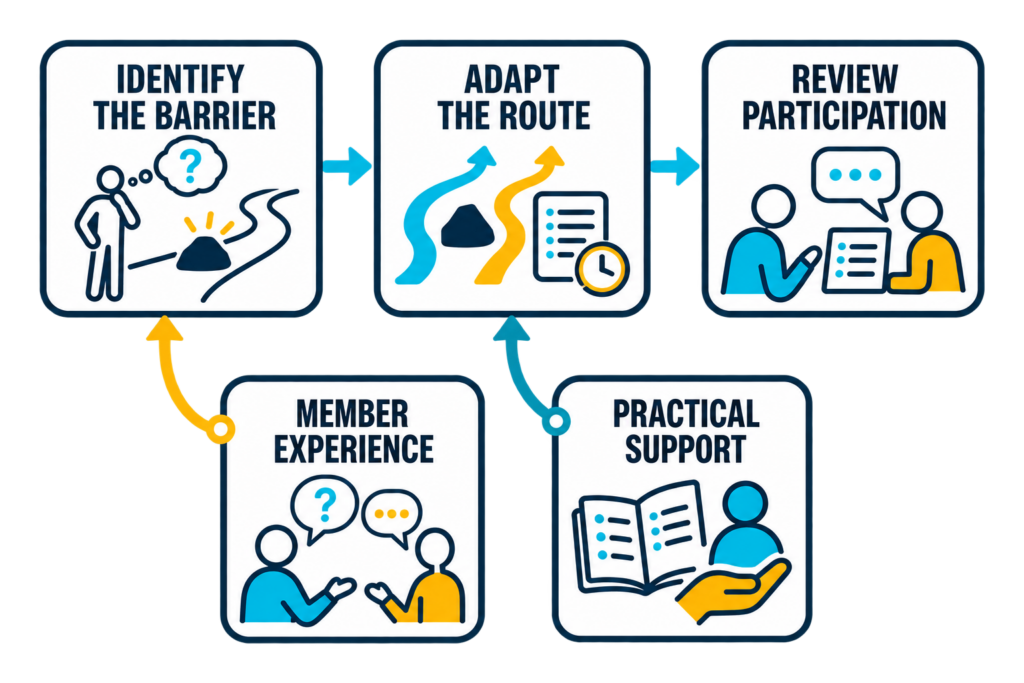Member experience and practical support connect an identified participation barrier to an adapted route and a reviewed participation experience.