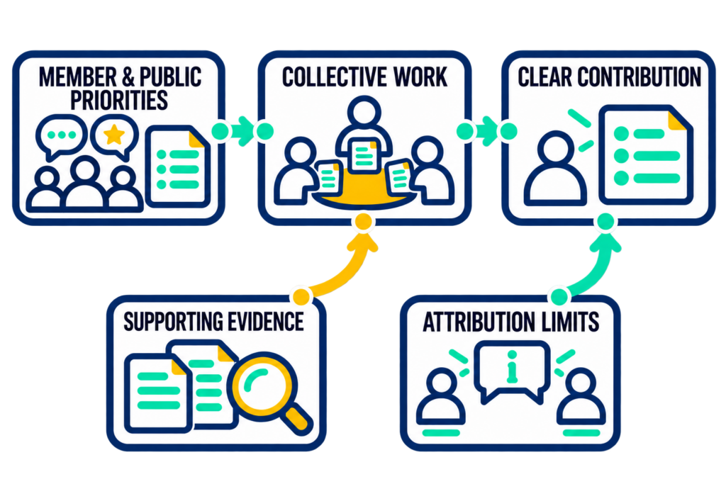 Member and public priorities connect to collective work and its contribution, supported by evidence and attribution limits.