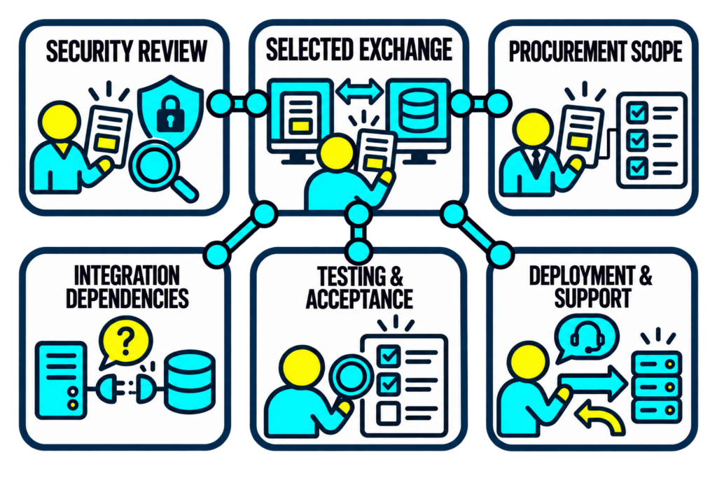 A selected exchange connects to security review, procurement scope, integration dependencies, testing, and accountable deployment responsibilities.
