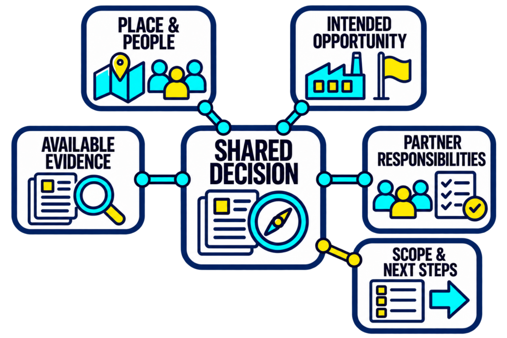 Geography, intended opportunity, available evidence, and partner responsibilities connect to a shared regional workforce decision and defined next steps.