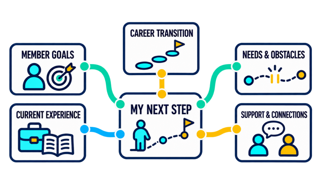 A member’s next step connected to goals, current experience, career transitions, needs, and support.