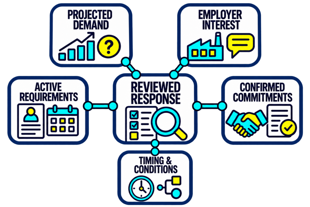 Projected demand, employer interest, active requirements, and confirmed commitments connect to a reviewed workforce response informed by timing and conditions.