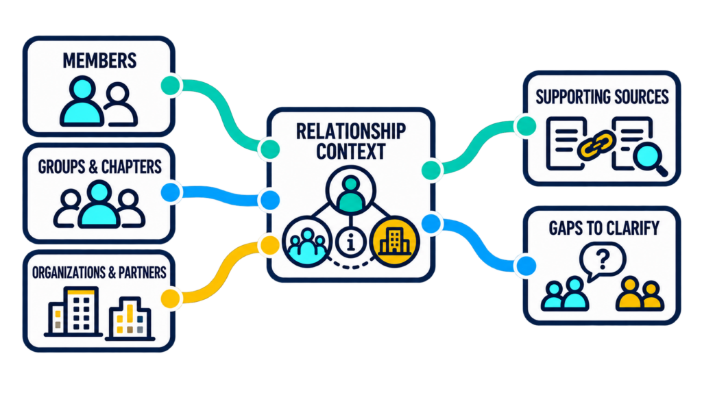 Members, groups, and organizations connected through relationship context, with supporting sources and gaps to clarify.
