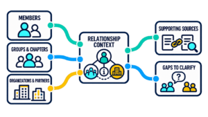 Member Relationships & Network Visibility