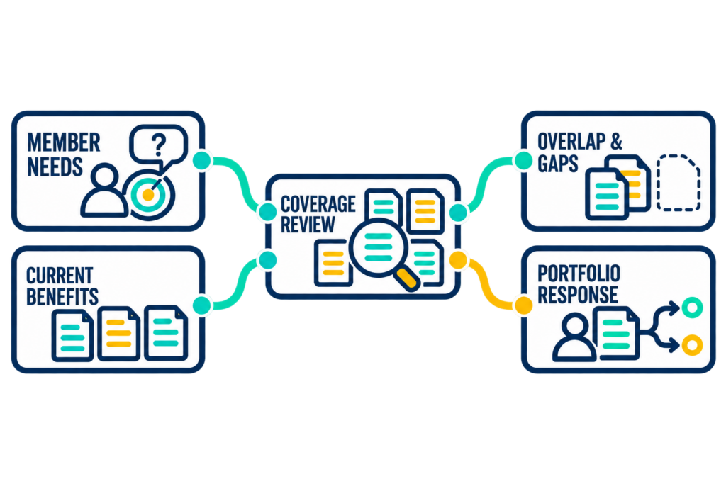 Member needs and current benefits inform a coverage review that identifies overlap, gaps, and appropriate portfolio responses.