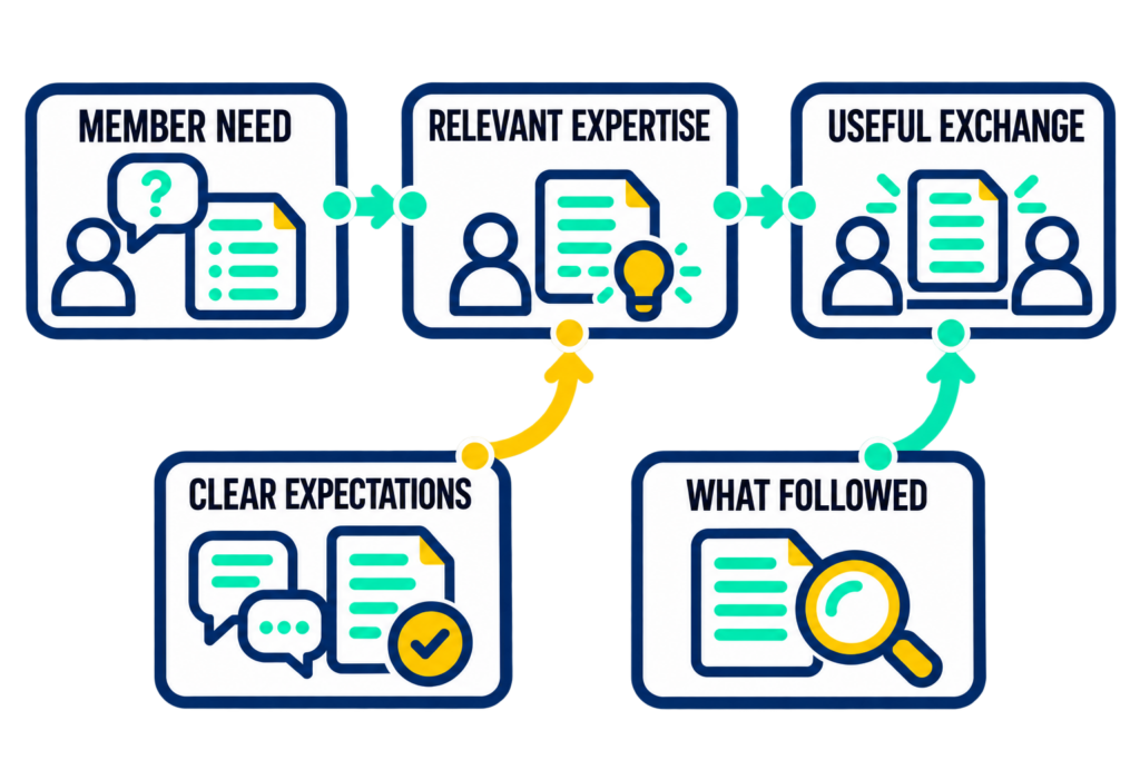 A member need connects to relevant expertise and useful exchange, supported by clear expectations and evidence of what followed.