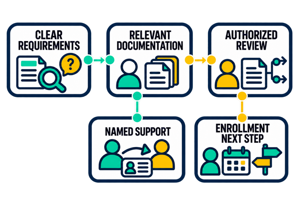 Program requirements and documentation connect to an authorized review and a clear enrollment next step, with named support for the handoff.
