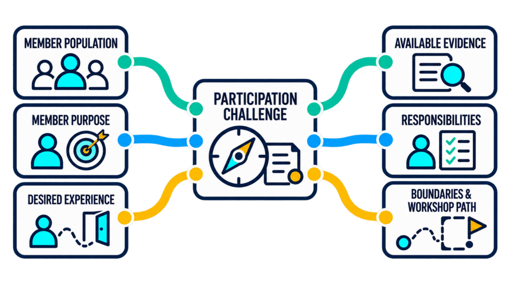A participation challenge connected to member population and purpose, desired experience, available evidence, responsibilities, and workshop boundaries.