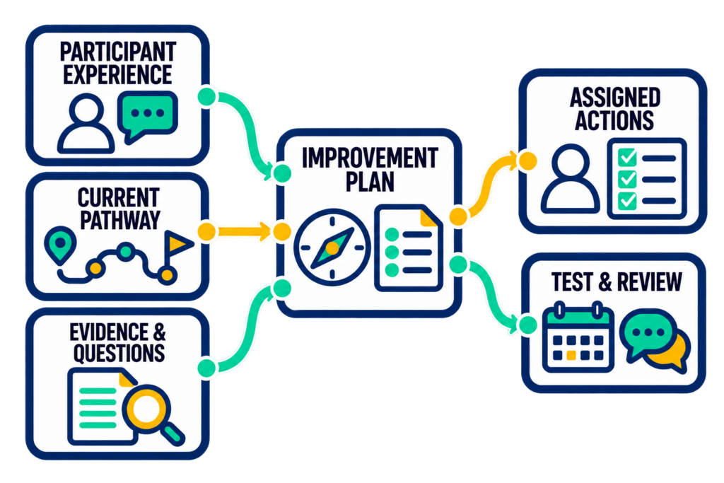 Participant experience, the current pathway, and evidence inform an improvement plan with assigned actions and review.