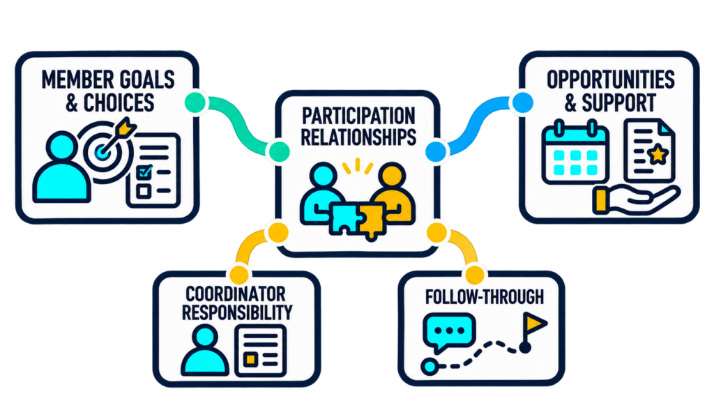 A member connected to relevant opportunities, clear invitations, useful first experiences, support, relationships, and next steps.