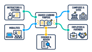 Multi-Modal, Multi-Site & Partner Alignment