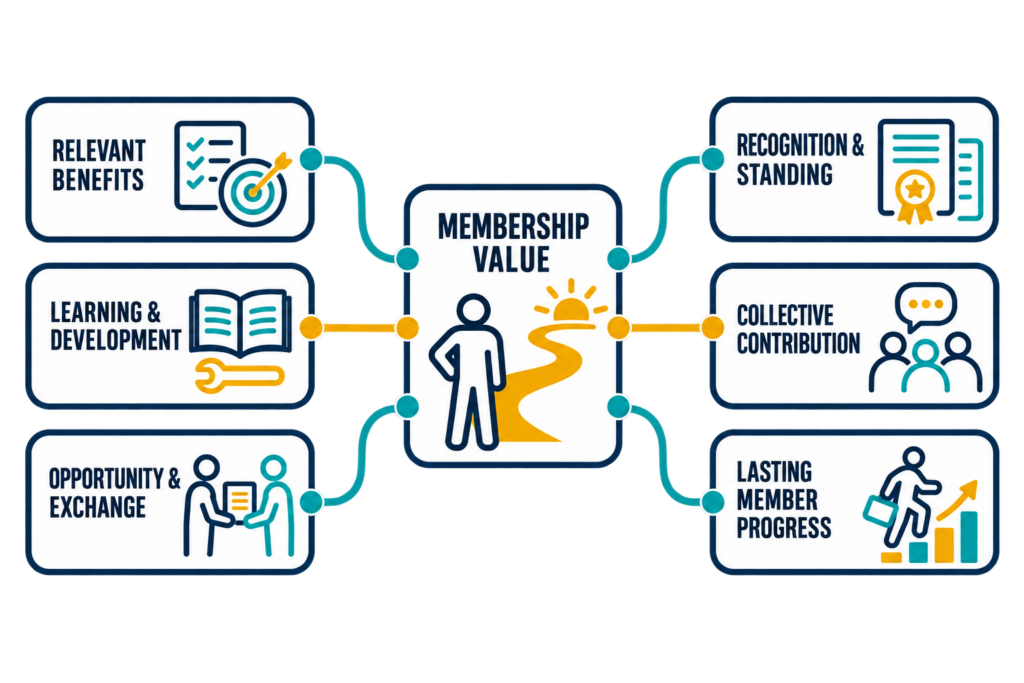 Membership value connected to relevant benefits, learning, opportunity, recognition, collective contribution, and lasting member progress.