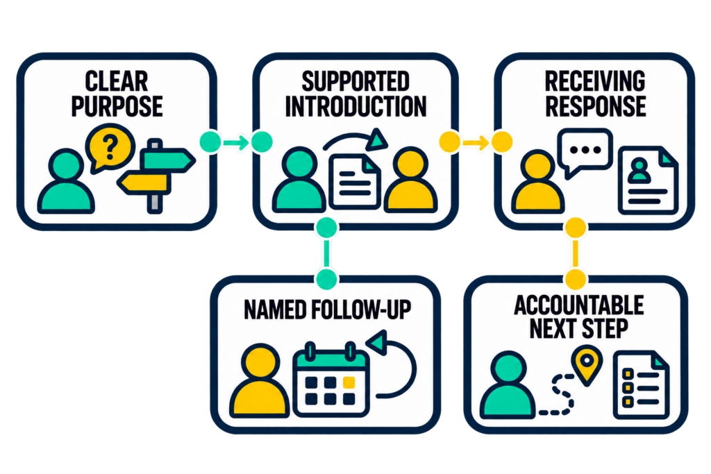 A participant’s referral moves through a clear introduction and receiving acknowledgment, supported by named follow-up and an understandable next step.