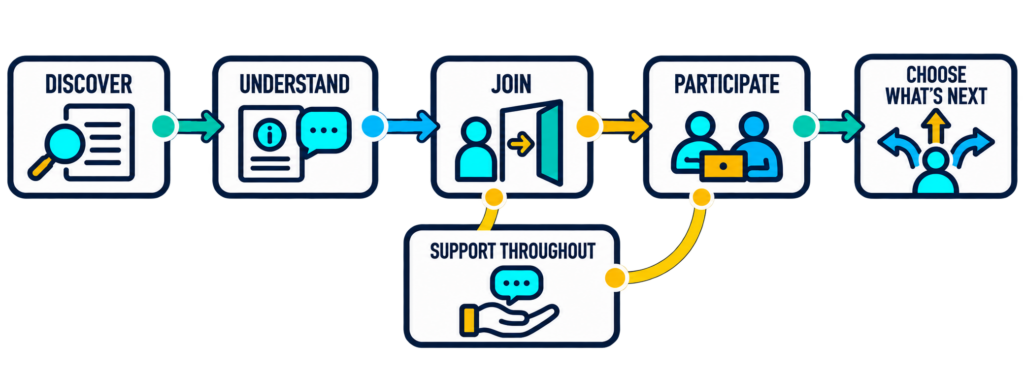 A participation journey from discovering an opportunity through understanding, joining, taking part, and choosing a next step, with support throughout.