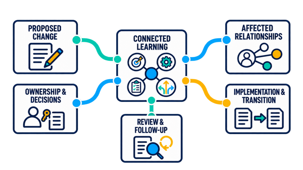 Proposed changes and decision ownership connect to learning dependencies, affected relationships, implementation, transition, and follow-up review.