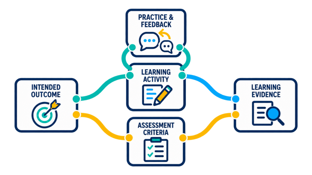 Intended outcome connected to learning activity and assessment criteria, with a practice and feedback loop supporting evidence of learning.