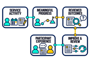Participant Progress, Outcomes & Program Improvement