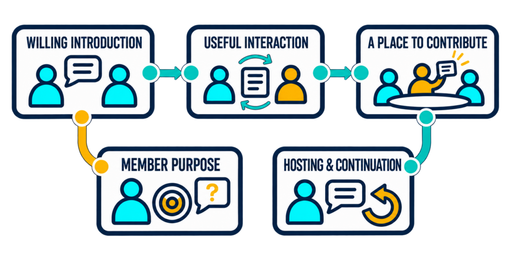 Member purpose supports a willing introduction, useful peer interaction, and a place to contribute, with hosting and continuation connected.