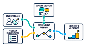 Learner Pathway, Advising & Goal Alignment