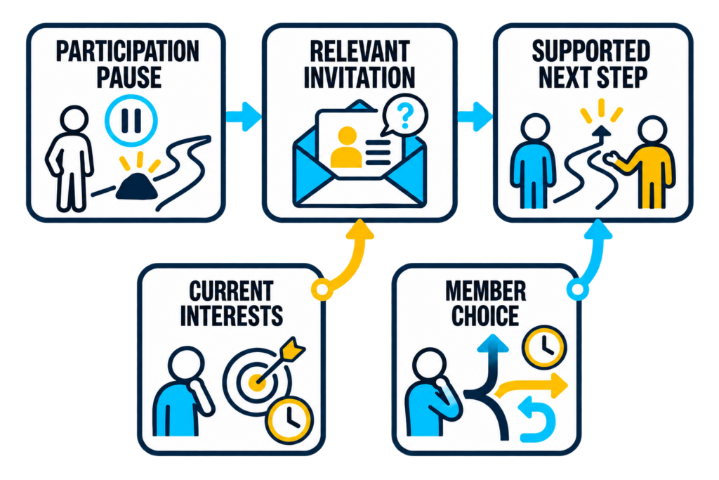 Current interests and member choice inform a relevant invitation and supported next step after a participation pause.