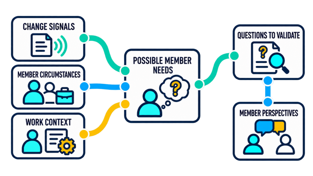 Change signals, member circumstances, and work context connected to possible needs and questions to validate with members.