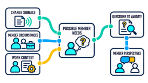 Changing Work & Emerging Member Needs