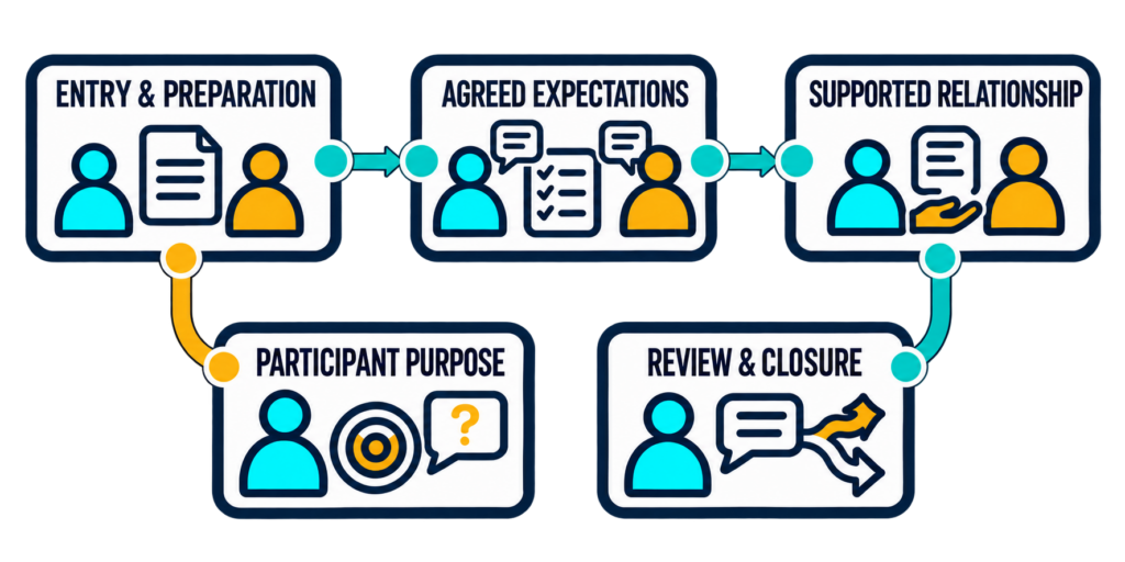 Participant purpose connects to entry and preparation, agreed expectations, and a supported relationship, with review and closure available.