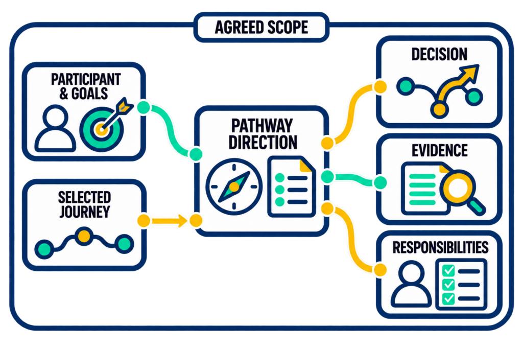 A participant’s goals and selected service journey connect to a direction brief defining the decision, evidence, responsibilities, and boundaries.