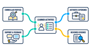 Experiential & Curricular Alignment