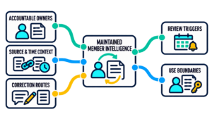Member Intelligence Governance & Currency