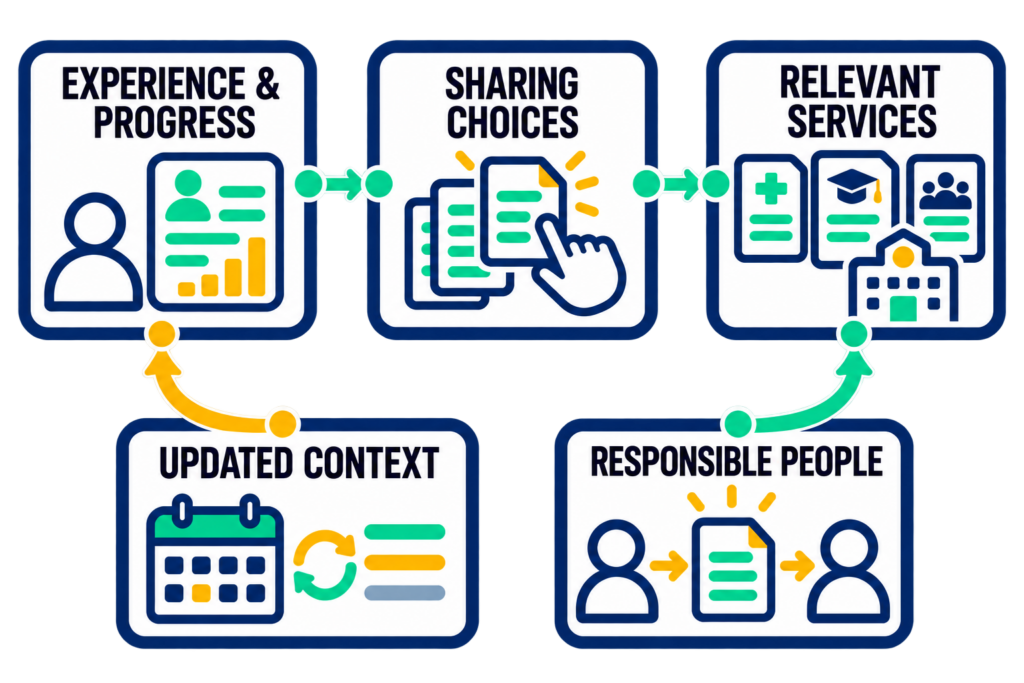 Service entry, participant planning, and an accountable handoff connected to a next step, with practical support along the route.