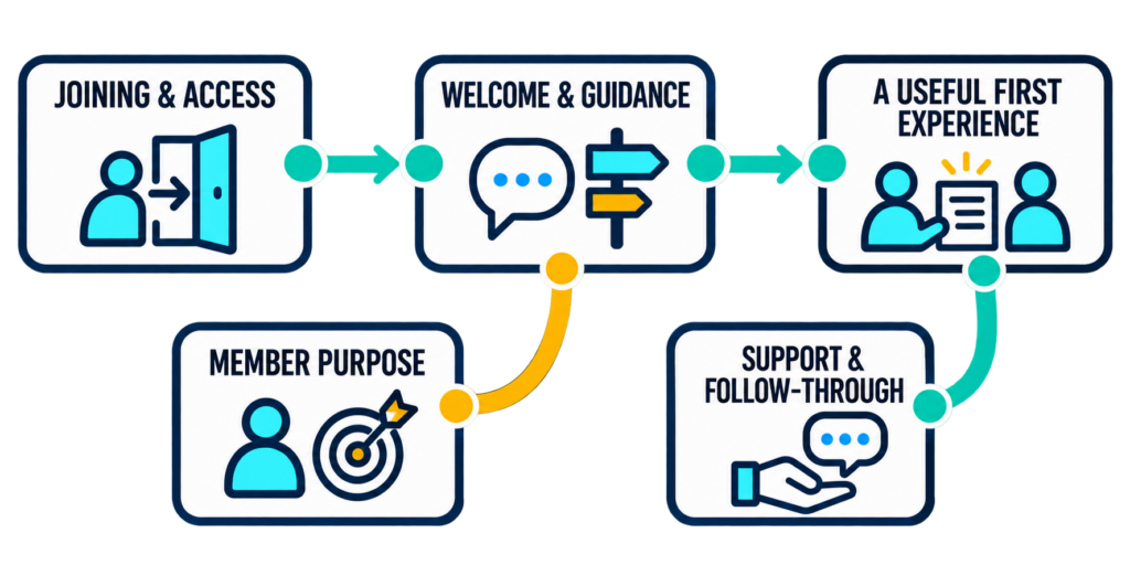 New member onboarding connects joining and access, welcome and guidance, and a useful first experience, supported by member purpose and follow-through.