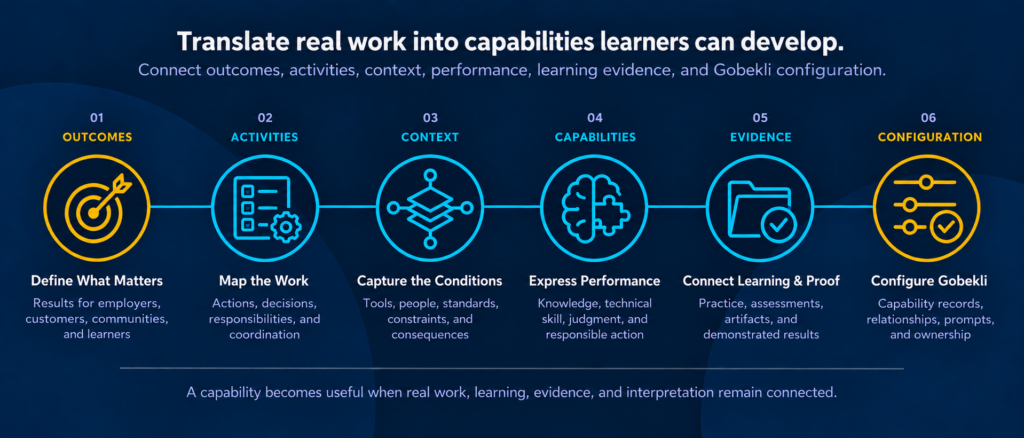 Six-step work-to-capability translation chain connecting outcomes, work activities, operating context, capabilities, learning evidence, and Gobekli configuration.