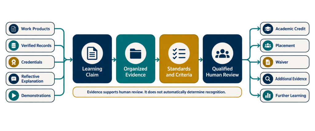 Prior-learning evidence moves from work products, records, credentials, explanations, and demonstrations through an organized claim, institutional standards, and qualified human review toward several possible recognition outcomes.