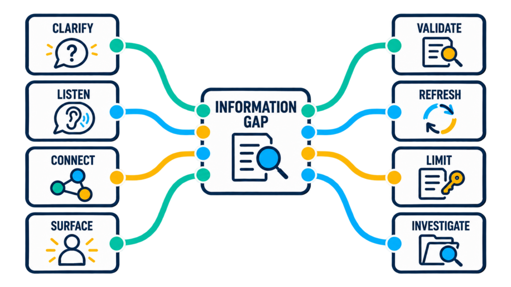 Eight possible responses to a member information gap: clarify, listen, connect, surface, validate, refresh, limit, and investigate.