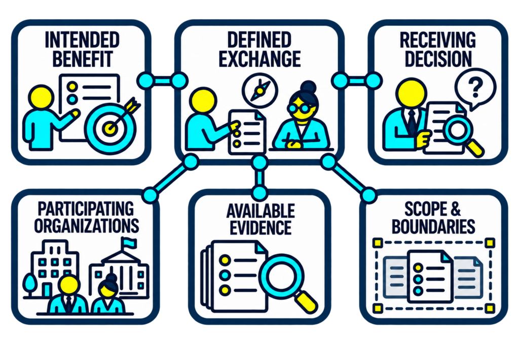 A defined workforce exchange connects intended benefit, receiving decision, participating organizations, available evidence, and scope boundaries.
