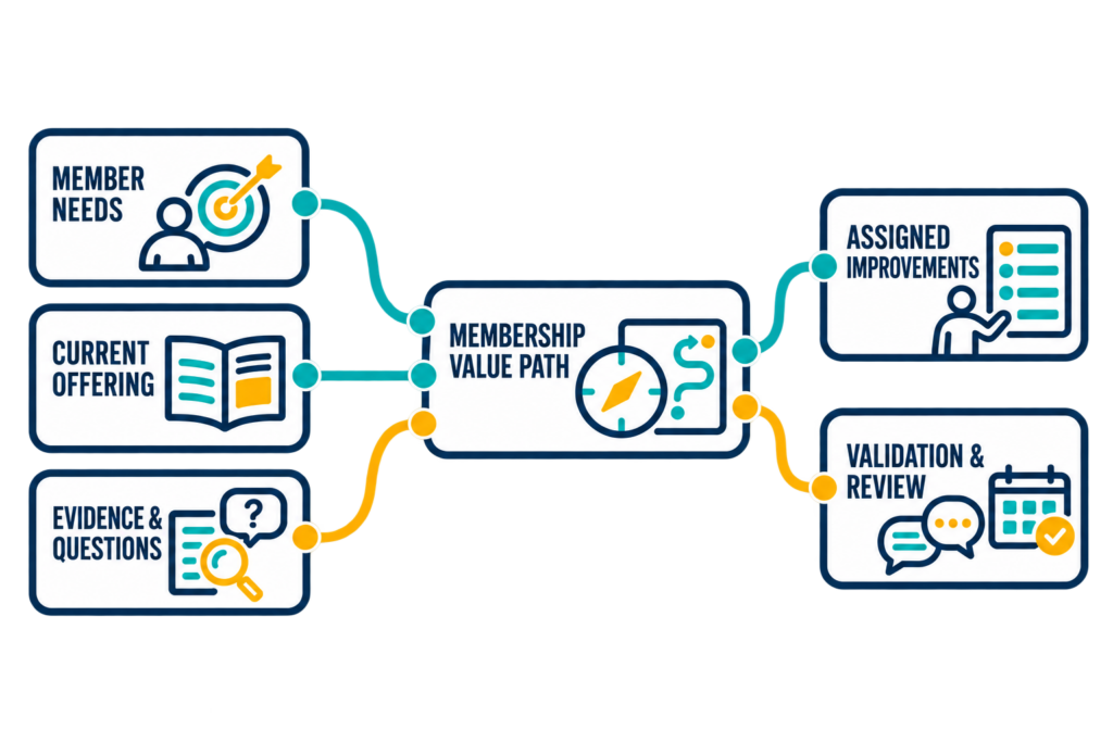 Member needs, the current offering, and available evidence inform a Membership Value Path with assigned improvements and review.