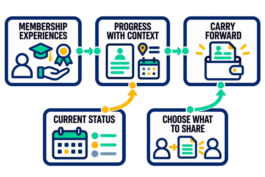 Learning, recognition, and contributions form a contextual member progress record that can be retained and selectively shared.