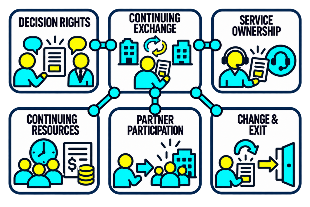 A continuing workforce exchange connects to decision rights, service ownership, resources, partner participation, and change and exit arrangements.