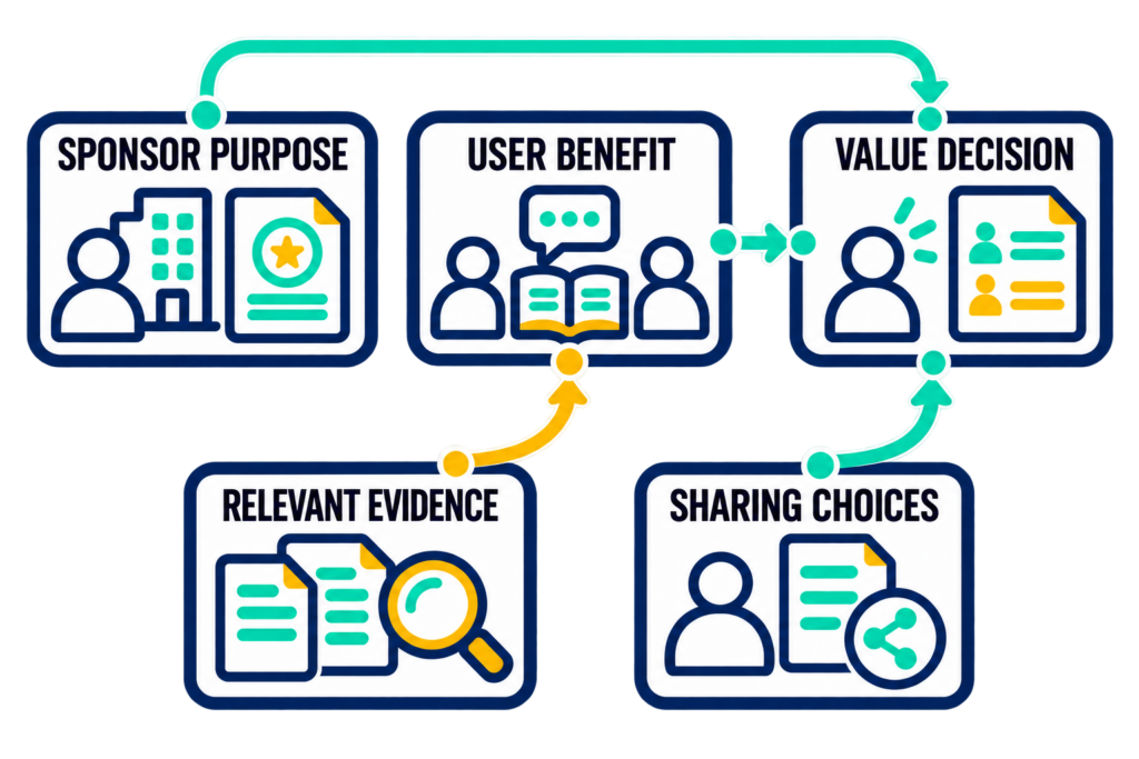 Sponsor purpose and user benefit inform an organizational membership value decision, supported by relevant evidence and sharing choices.