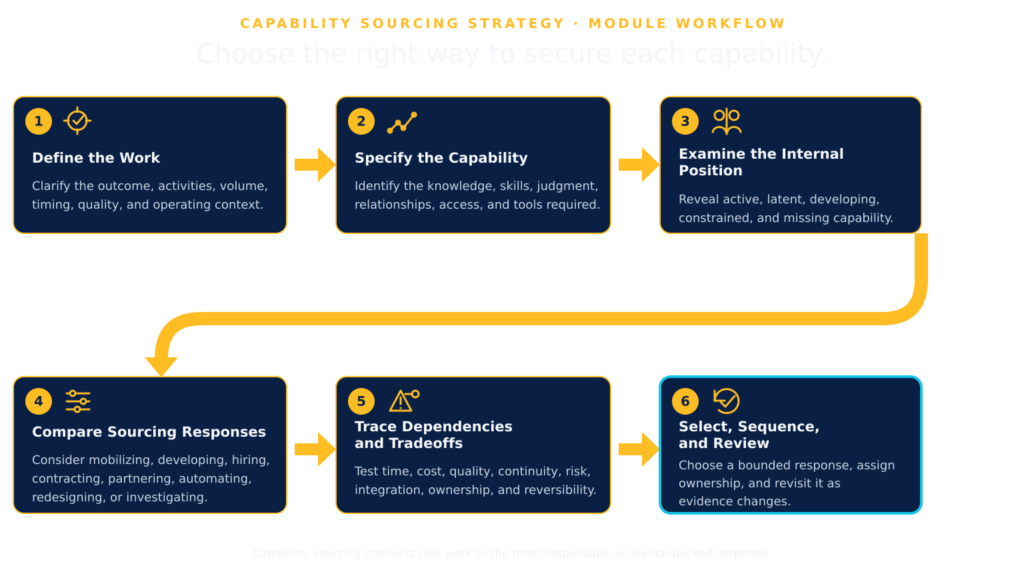 Six-step capability sourcing strategy workflow for defining work, specifying capability needs, examining internal capacity, comparing sourcing options, evaluating tradeoffs, and selecting an evidence-backed response.
