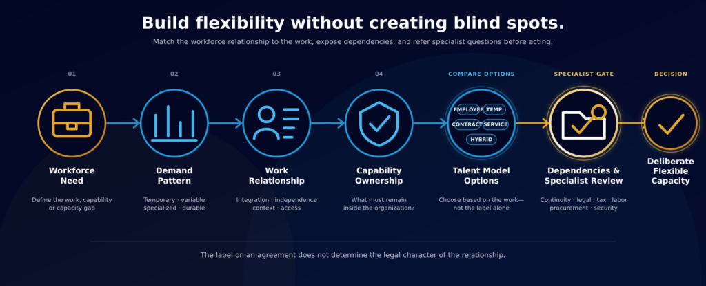Six-stage contingent workforce strategy process connecting workforce need, demand patterns, work relationships, capability ownership, talent model options, dependencies, and specialist review to deliberate flexible capacity.