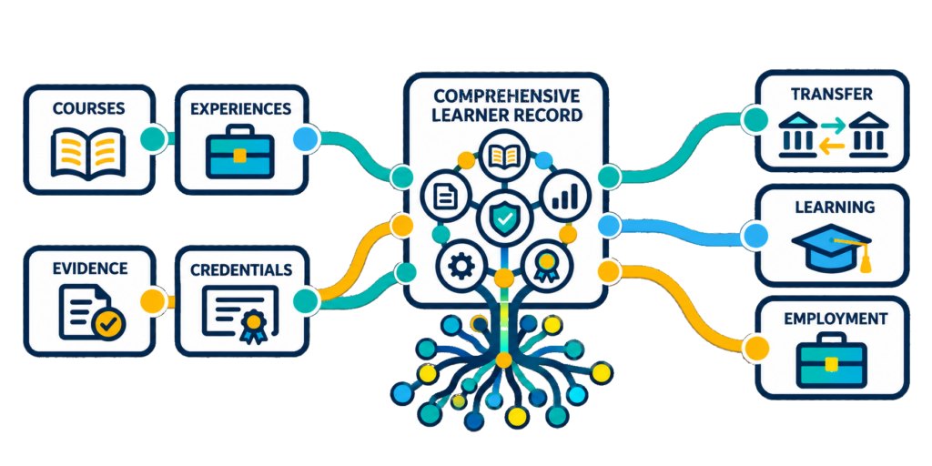 Learning, projects, credentials, and experience connected to an employer-readable profile that communicates work activities, capabilities, evidence, and opportunity.