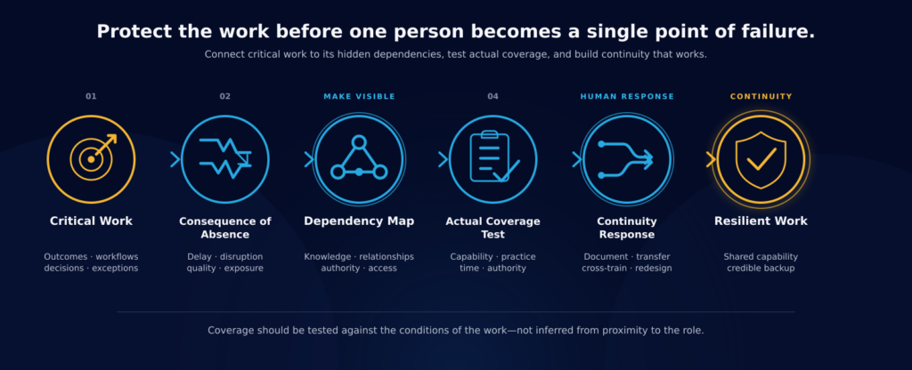Critical knowledge and role coverage process connecting critical work, consequences of absence, actual coverage, knowledge and relationship dependencies, continuity responses, and resilient work.