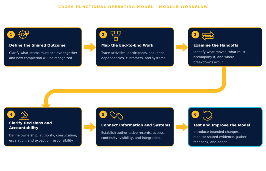 Six-step infographic showing how organizations define a shared outcome, map cross-functional work, examine handoffs, clarify decisions and accountability, connect information and systems, and continuously improve the operating model.