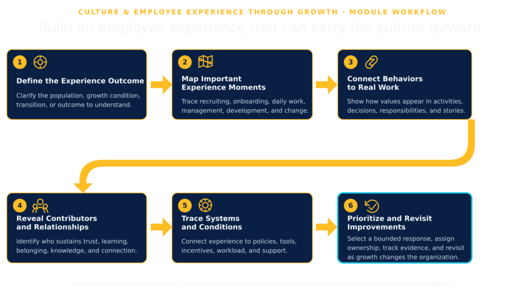 Six-step culture and employee experience workflow for defining the experience outcome, mapping important employee moments, connecting behaviors to real work, revealing contributors and relationships, tracing organizational systems and conditions, and prioritizing improvements as the organization grows.