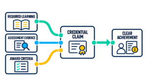 Credential Claims & Learning Requirements